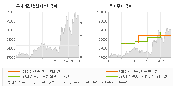 투자의견 및 목표주가 추이 그래프