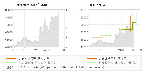 투자의견 및 목표주가 추이 그래프