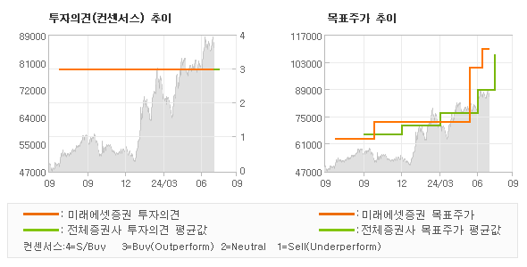 투자의견 및 목표주가 추이 그래프