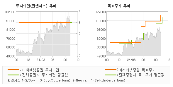 투자의견 및 목표주가 추이 그래프