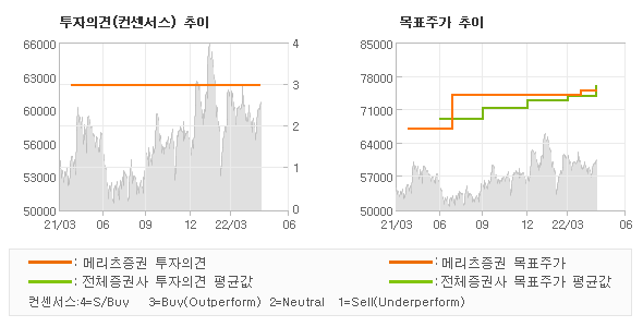 투자의견 및 목표주가 추이 그래프