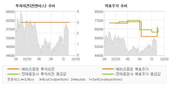 투자의견 및 목표주가 추이 그래프