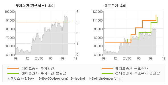 투자의견 및 목표주가 추이 그래프