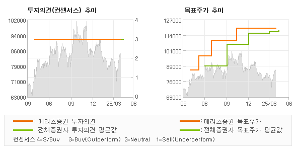 투자의견 및 목표주가 추이 그래프