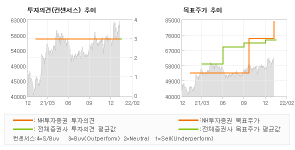 투자의견 및 목표주가 추이 그래프