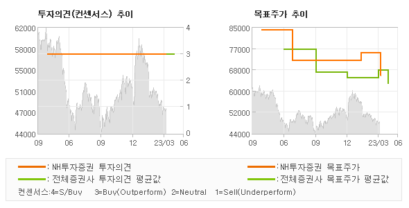 투자의견 및 목표주가 추이 그래프