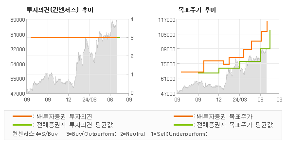 투자의견 및 목표주가 추이 그래프