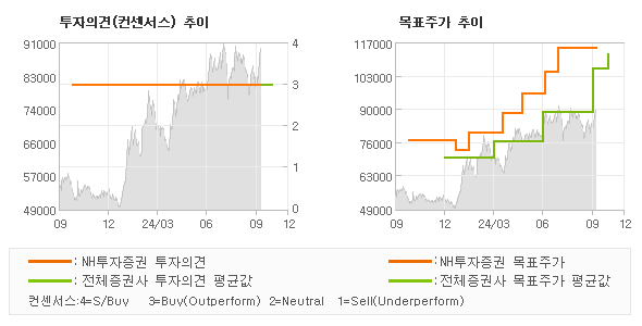 투자의견 및 목표주가 추이 그래프