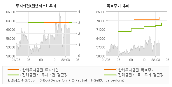 투자의견 및 목표주가 추이 그래프