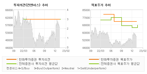 투자의견 및 목표주가 추이 그래프