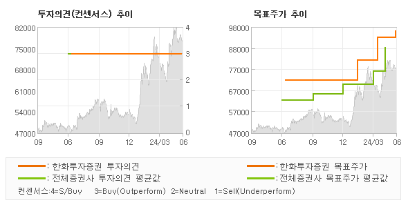 투자의견 및 목표주가 추이 그래프