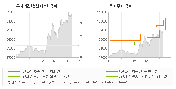 투자의견 및 목표주가 추이 그래프