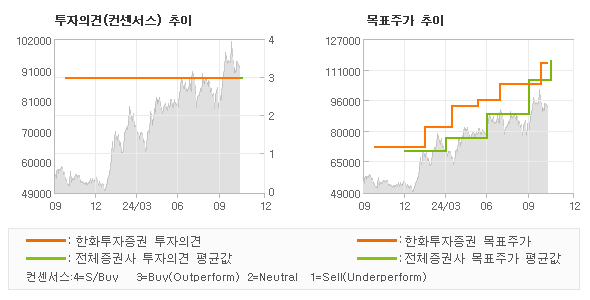 투자의견 및 목표주가 추이 그래프