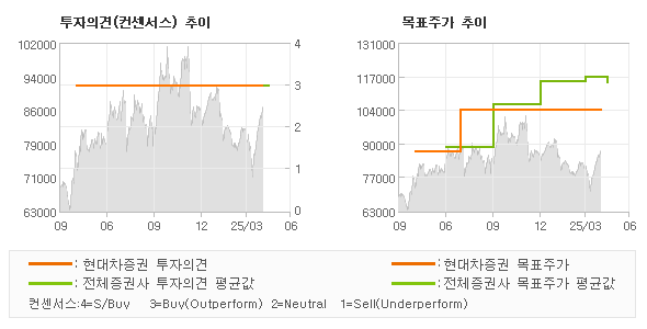투자의견 및 목표주가 추이 그래프