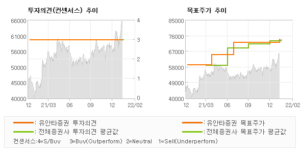 투자의견 및 목표주가 추이 그래프