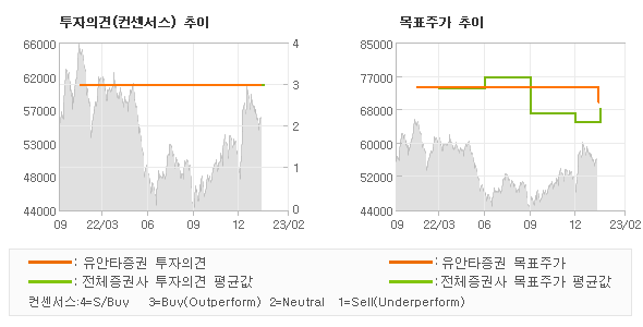 투자의견 및 목표주가 추이 그래프