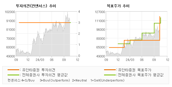 투자의견 및 목표주가 추이 그래프