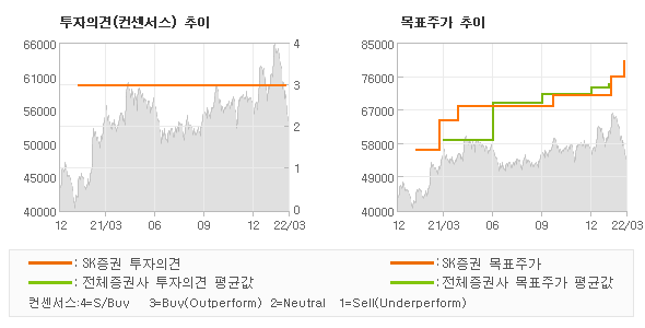 투자의견 및 목표주가 추이 그래프