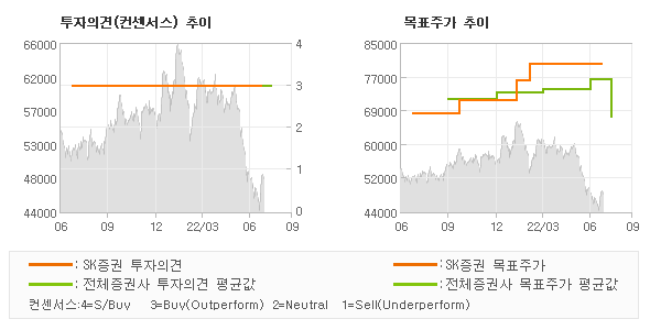 투자의견 및 목표주가 추이 그래프