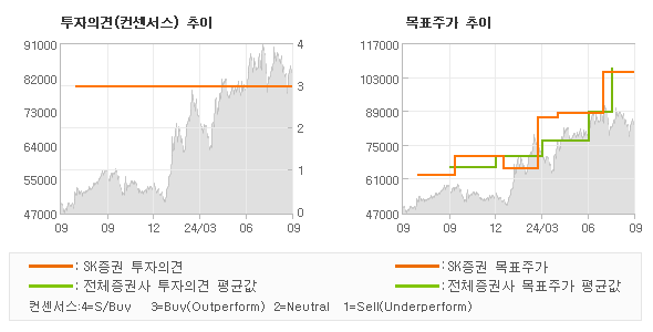 투자의견 및 목표주가 추이 그래프