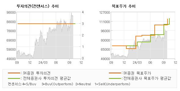 투자의견 및 목표주가 추이 그래프