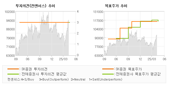 투자의견 및 목표주가 추이 그래프