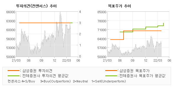 투자의견 및 목표주가 추이 그래프