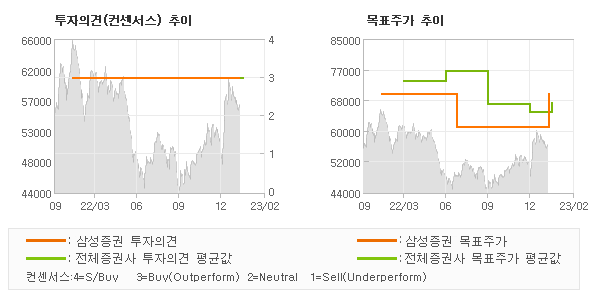 투자의견 및 목표주가 추이 그래프