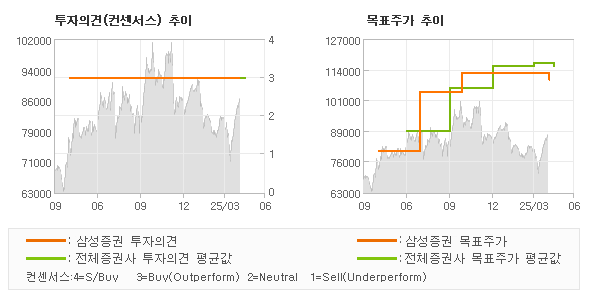 투자의견 및 목표주가 추이 그래프