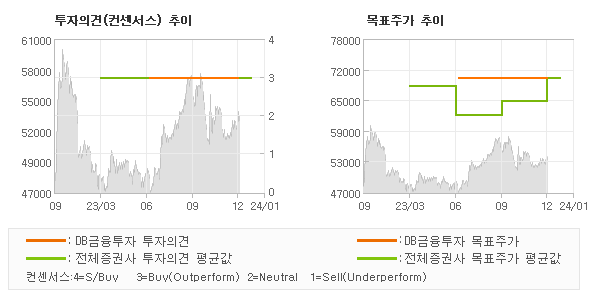 투자의견 및 목표주가 추이 그래프