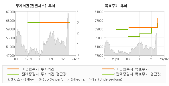 투자의견 및 목표주가 추이 그래프