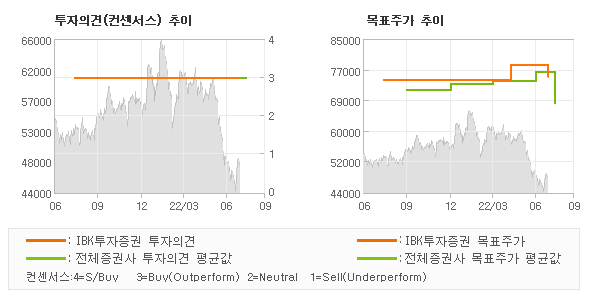 투자의견 및 목표주가 추이 그래프