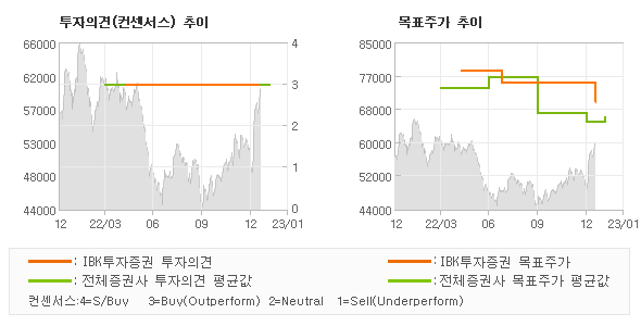 투자의견 및 목표주가 추이 그래프