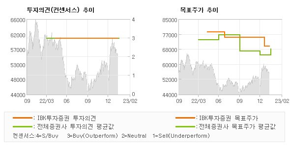 투자의견 및 목표주가 추이 그래프