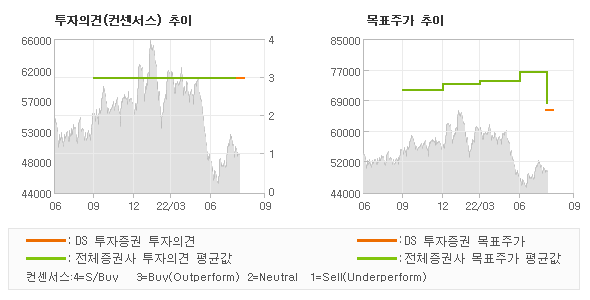 투자의견 및 목표주가 추이 그래프