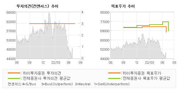 투자의견 및 목표주가 추이 그래프