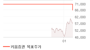 KB금융 오늘의 리포트 차트