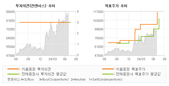 투자의견 및 목표주가 추이 그래프