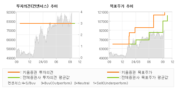 투자의견 및 목표주가 추이 그래프