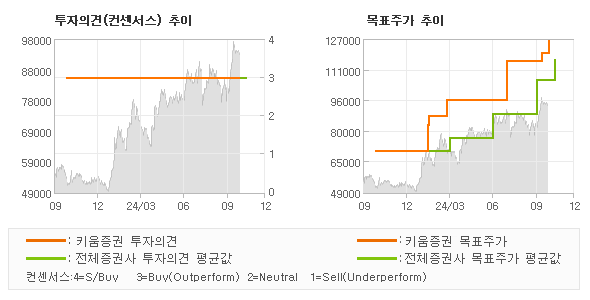 투자의견 및 목표주가 추이 그래프