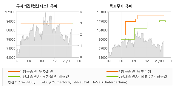투자의견 및 목표주가 추이 그래프