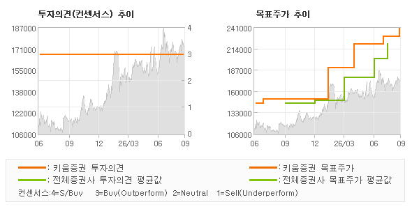 투자의견 및 목표주가 추이 그래프