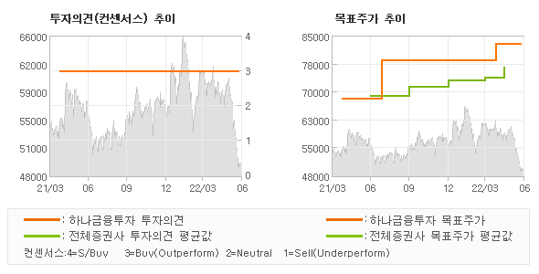 투자의견 및 목표주가 추이 그래프