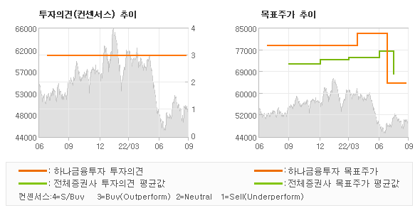 투자의견 및 목표주가 추이 그래프