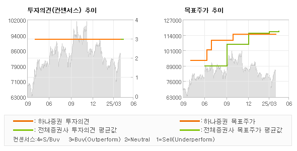투자의견 및 목표주가 추이 그래프