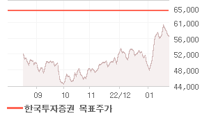 KB금융 오늘의 리포트 차트