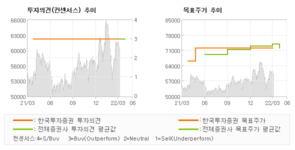 투자의견 및 목표주가 추이 그래프