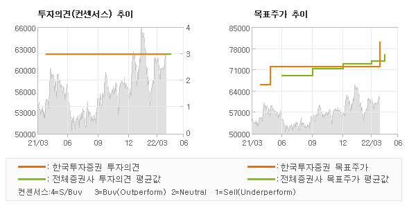 투자의견 및 목표주가 추이 그래프