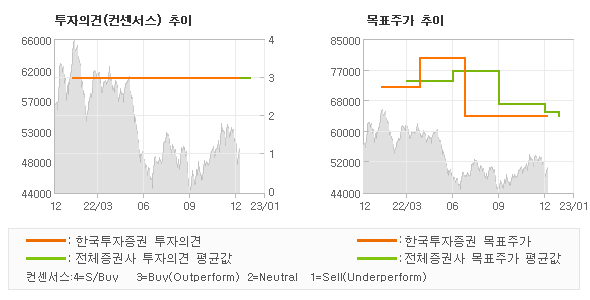 투자의견 및 목표주가 추이 그래프