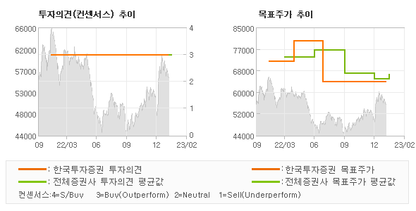 투자의견 및 목표주가 추이 그래프